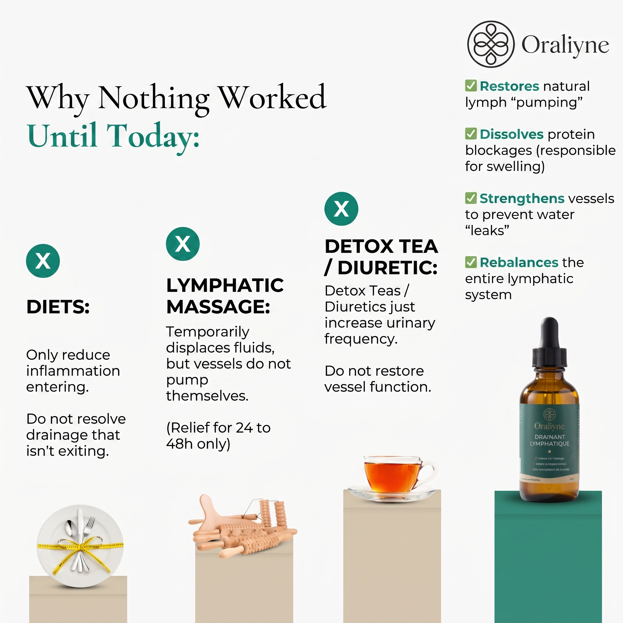 Oraliyne — Lymphatic Drainage Drops